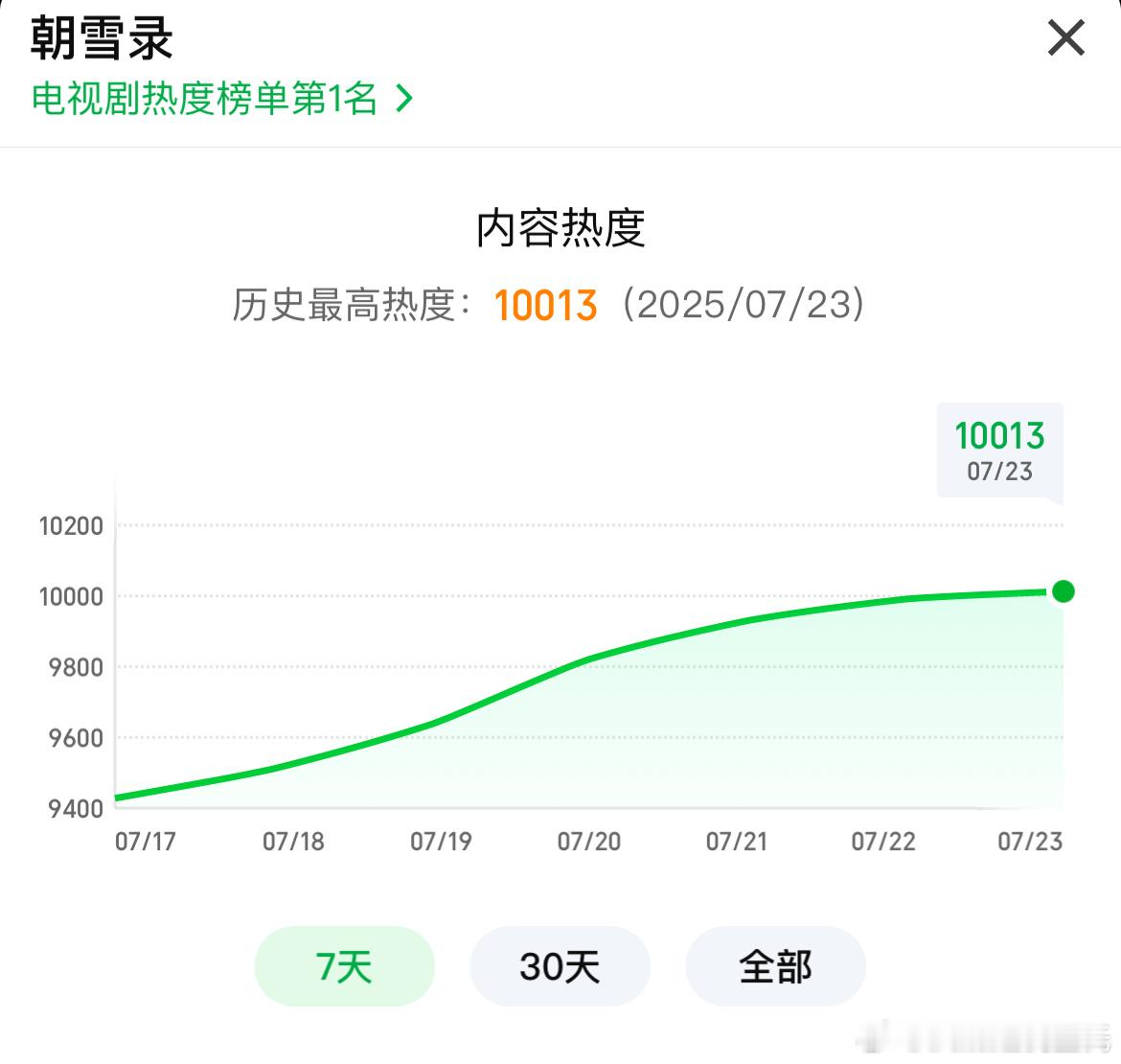 李兰迪、敖瑞鹏朝雪录 爱奇艺热度破万！ ​​​