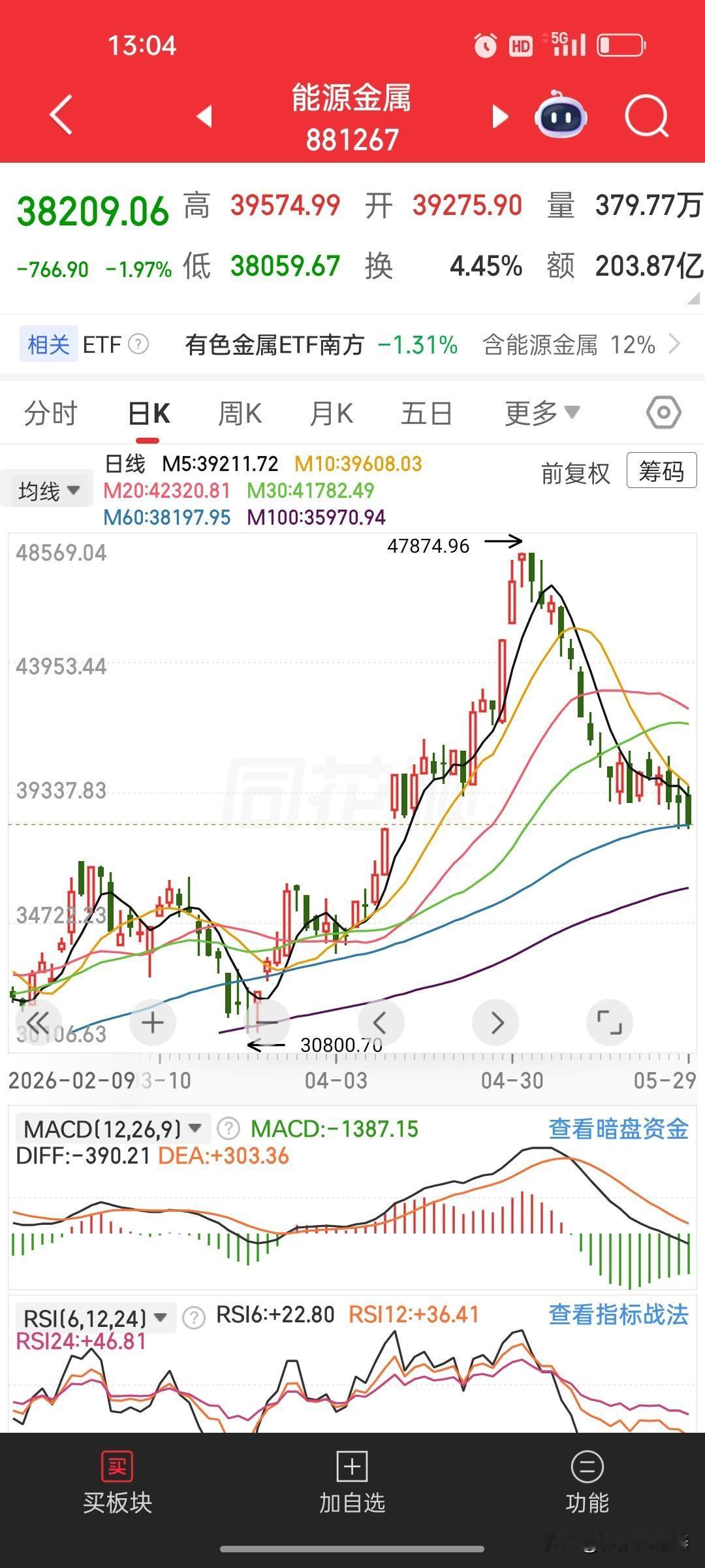 锂电行业数据全线披露，能源金属板块利好兑现持续走弱，下跌趋势并未企稳
 
同花顺