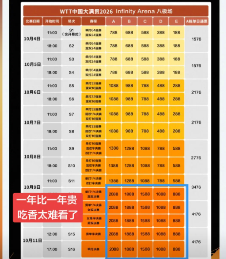 WTT中国大满贯票价太高引发争议WTT中国大满贯2026首批参赛名单已经公布，国