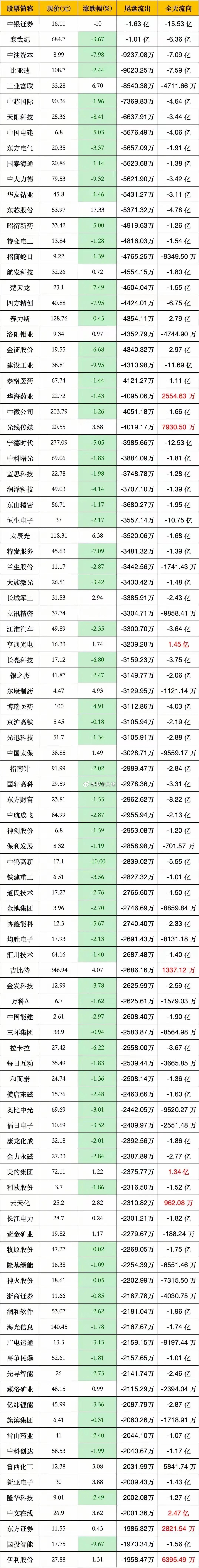 大多数都是昨日拉伸的，今日全砸！7月30日接盘侠在哪儿？ ​​​