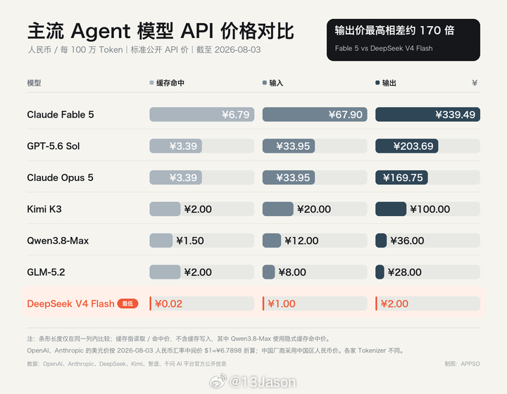 DeepSeek斩杀线  我觉得，AI真正走向普及，靠的或许不是一个更昂贵的“天