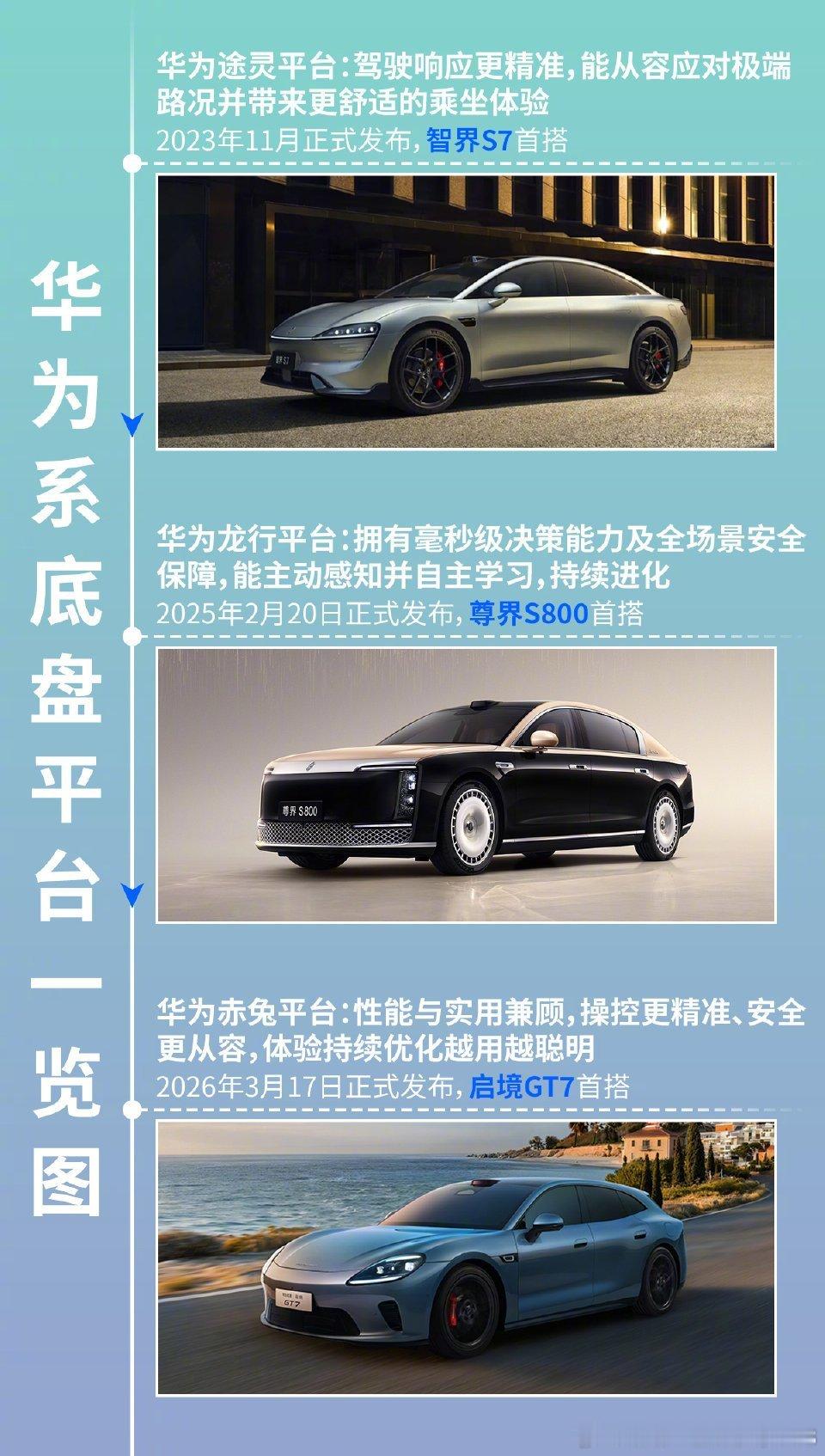 启境GT7首发华为乾崑赤兔平台不得不说...来得早不如来得巧。当前技术迭代的速度