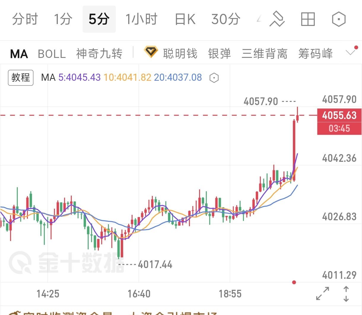 晚间分析思路全部落地兑现！此前给到4020附近低多机会，多单分批进场，行情如期冲