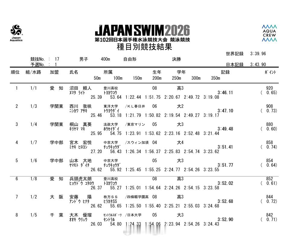 日本游泳锦标赛 男400自决赛沼田赖人 3:46.11 PB 西川我咲 3:47