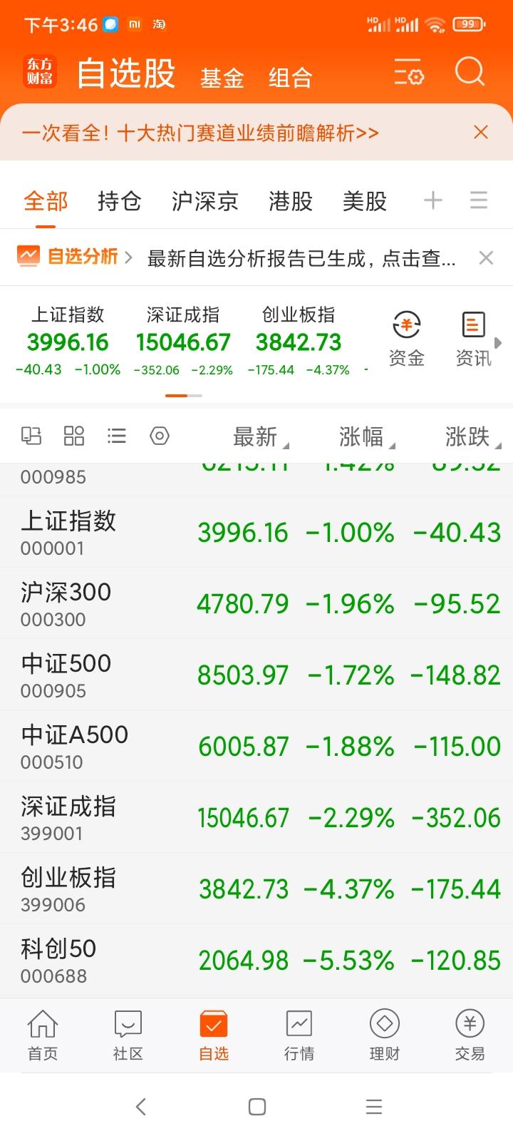 最近外围半导体暴涨暴跌，传导至科创50暴跌暴涨。昨天暴涨8.4%，今天下跌5.5