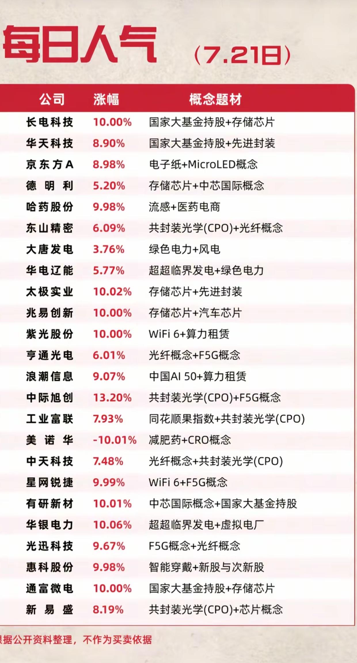 7.21人气榜全线回暖！存储、CPO集体涨停，两大主线引爆盘面

7月21日盘面