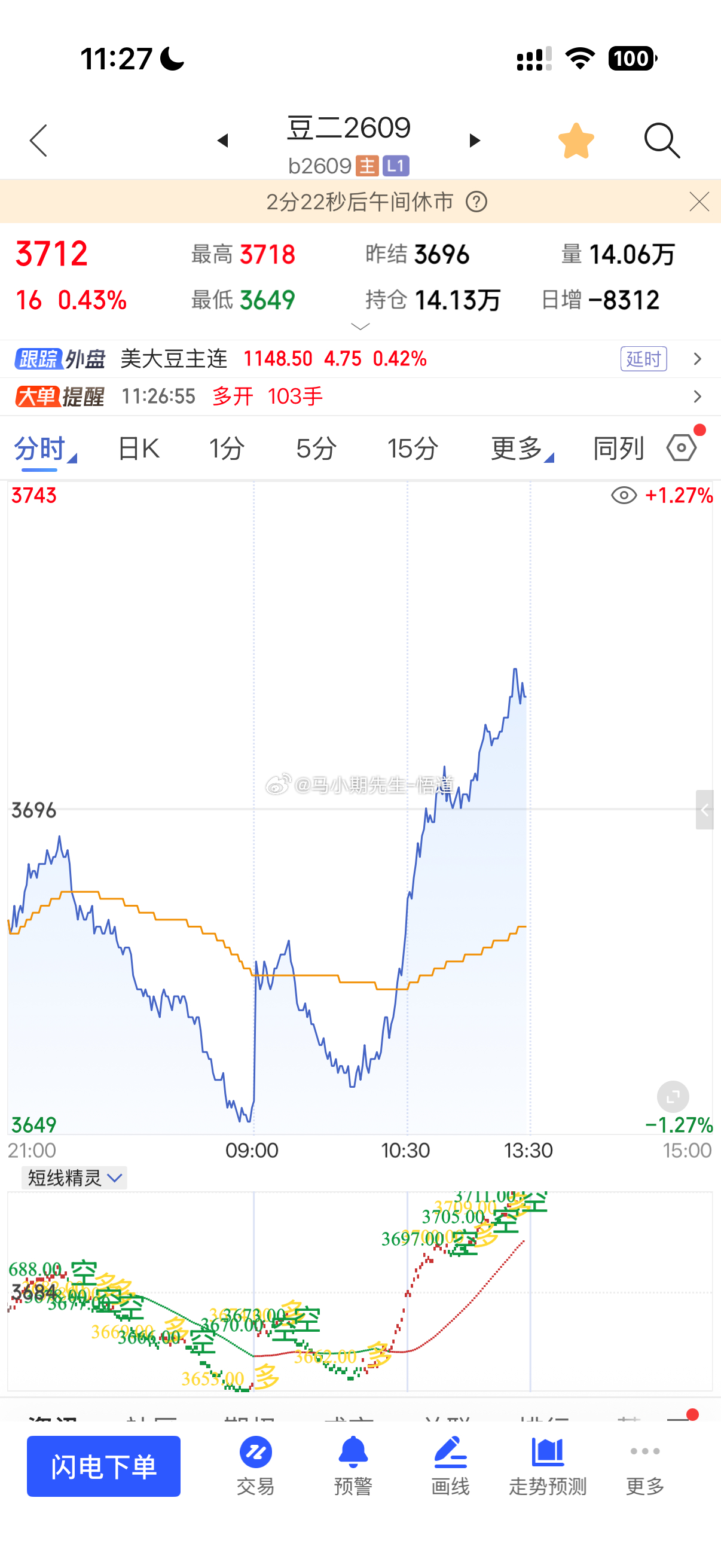 小马哥做个简评：农产品主打比较强：豆类还在洗盘选方向乖离大的工业硅都在强反弹！且