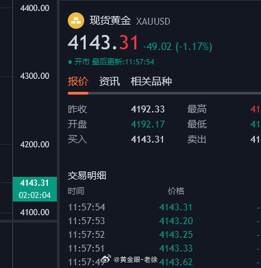 午间小分析：今日开盘4191一线！日内最高反弹至4198一线，上方4200关口还