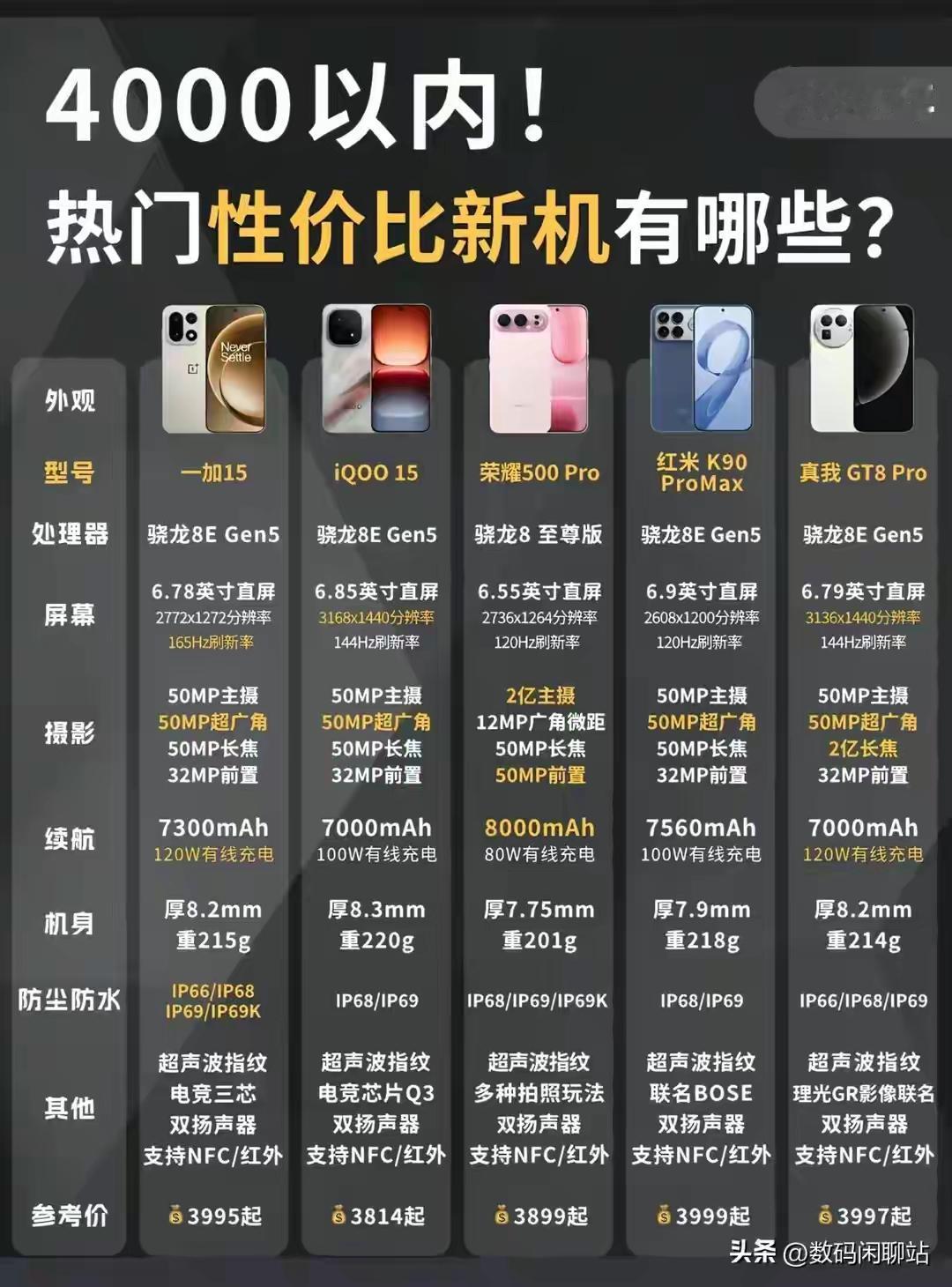 9月份4000以内热门性价比机型榜单公布！哪一款是你的菜？

不吹不黑的说几句！