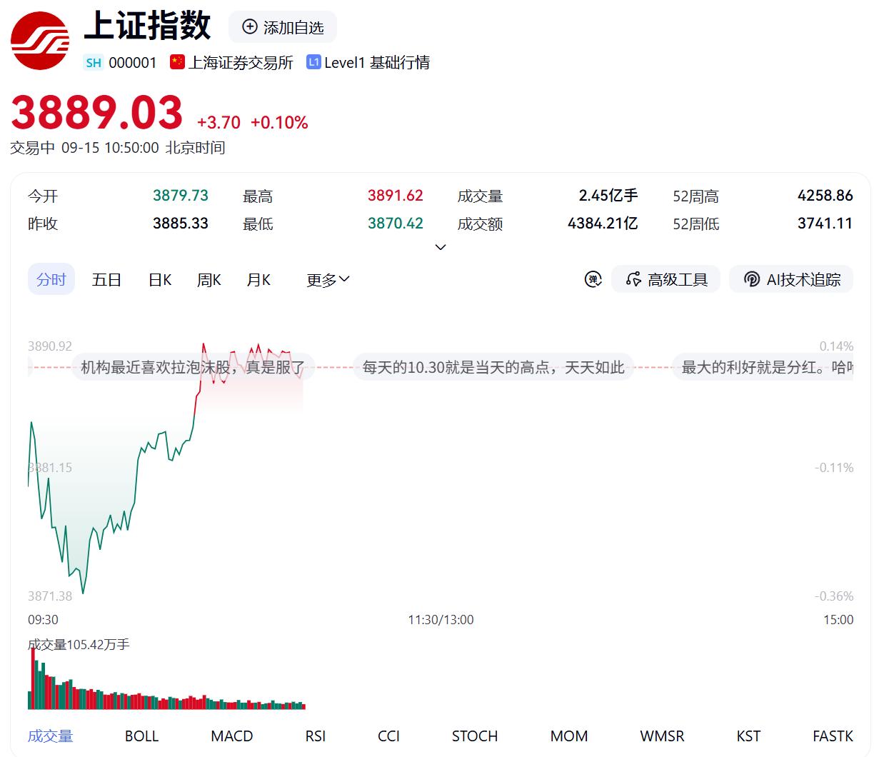昨晚美股都崩成那样了，今早大A竟然能微红！不会真要走出利空出尽就是利好的走势了？