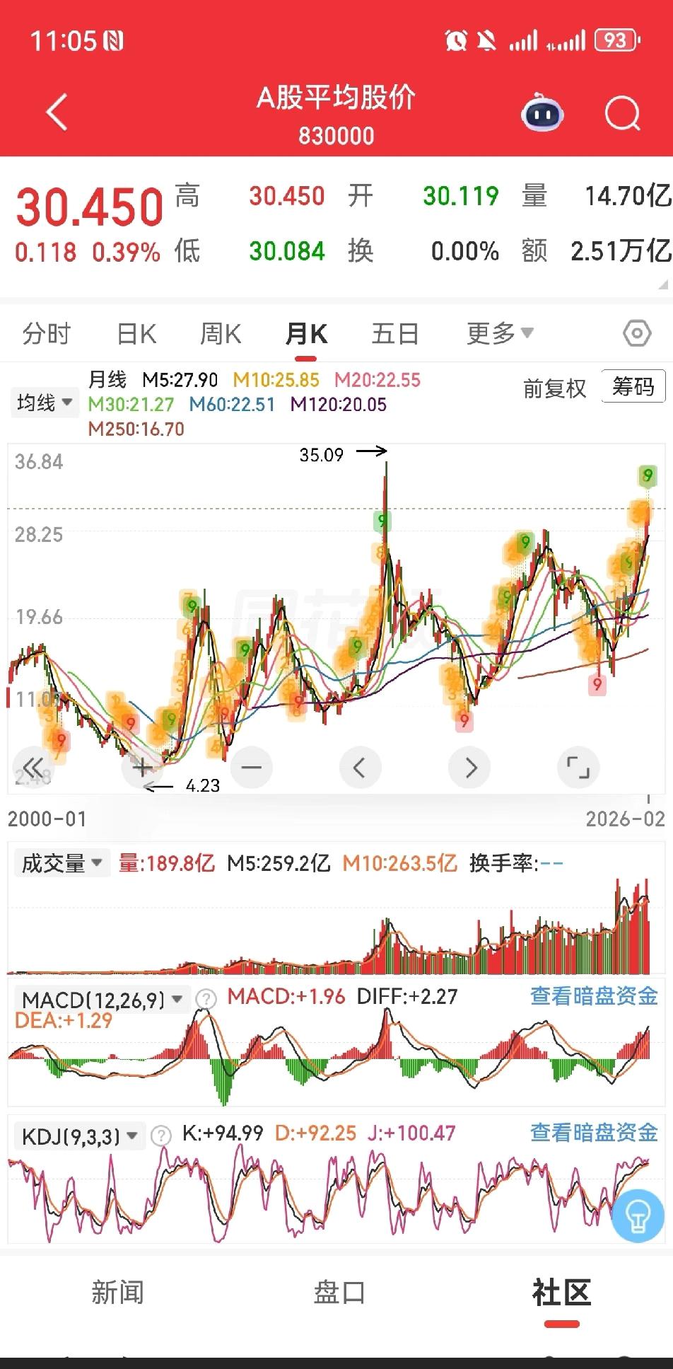 历史总是轮回的

看A股平均股价，已经突破到30.45，离15年历史最高点35块