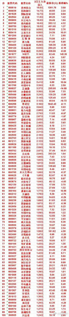 重磅！三日主力资金抢筹百强名单曝光！       15亿重金布局龙头，多条主线浮