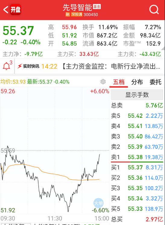 $先导智能 sz300450$ 这个都深水拉起来了。 ​​​