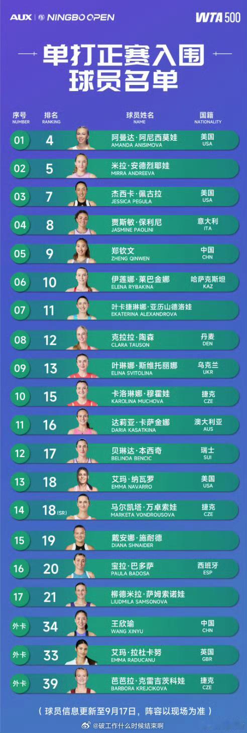 📢郑钦文确认出战WTA宁波赛📍【2025宁波公开赛】（WTA500）🎾郑钦