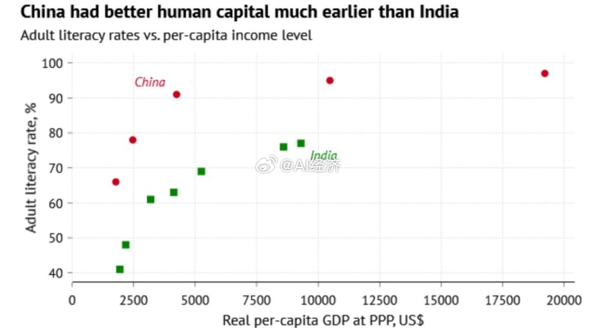 The Tangled Woof：印度2023年成人识字率仅为77%，相当于中国