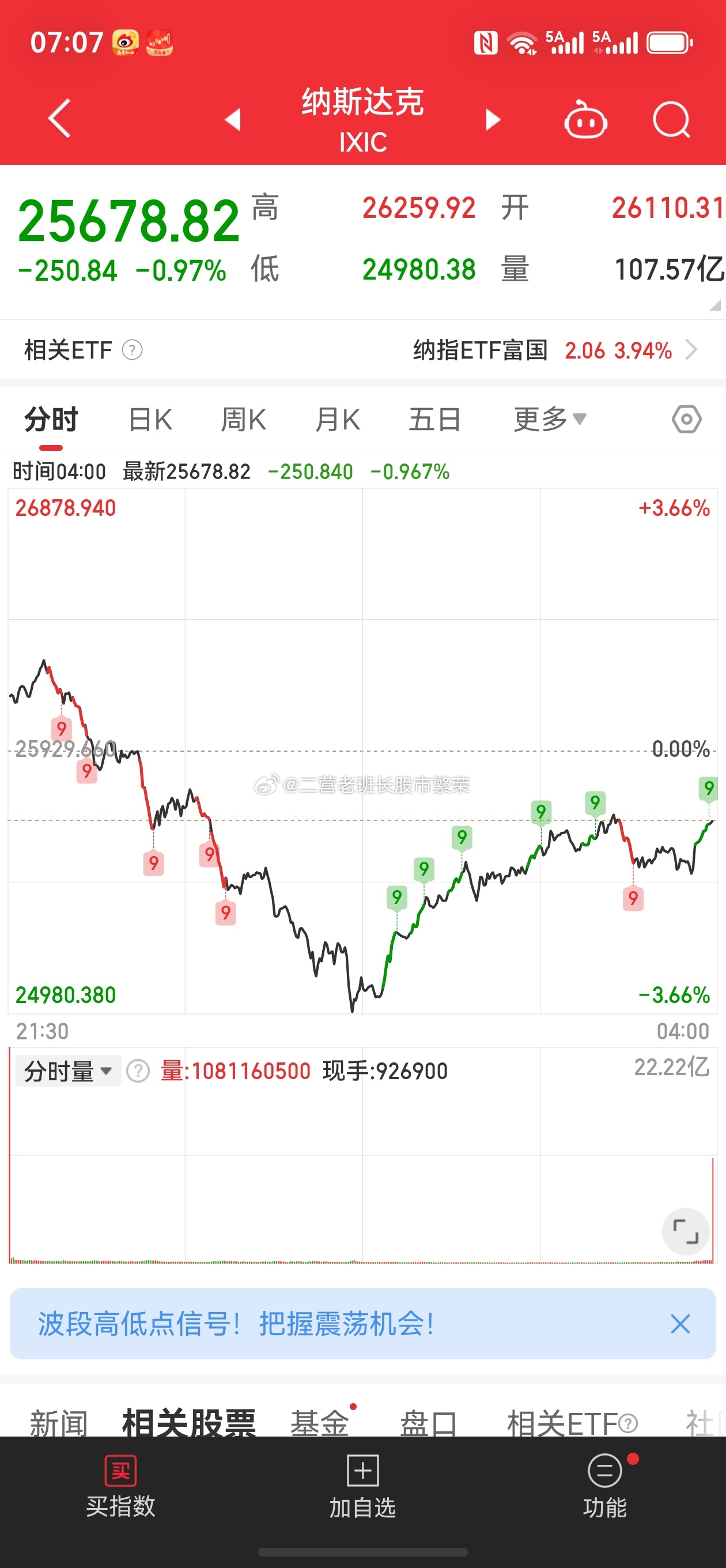 股票 费城半导体指数跌5.2%。热门股中，英伟达股价下跌2.73%，台积电股价下