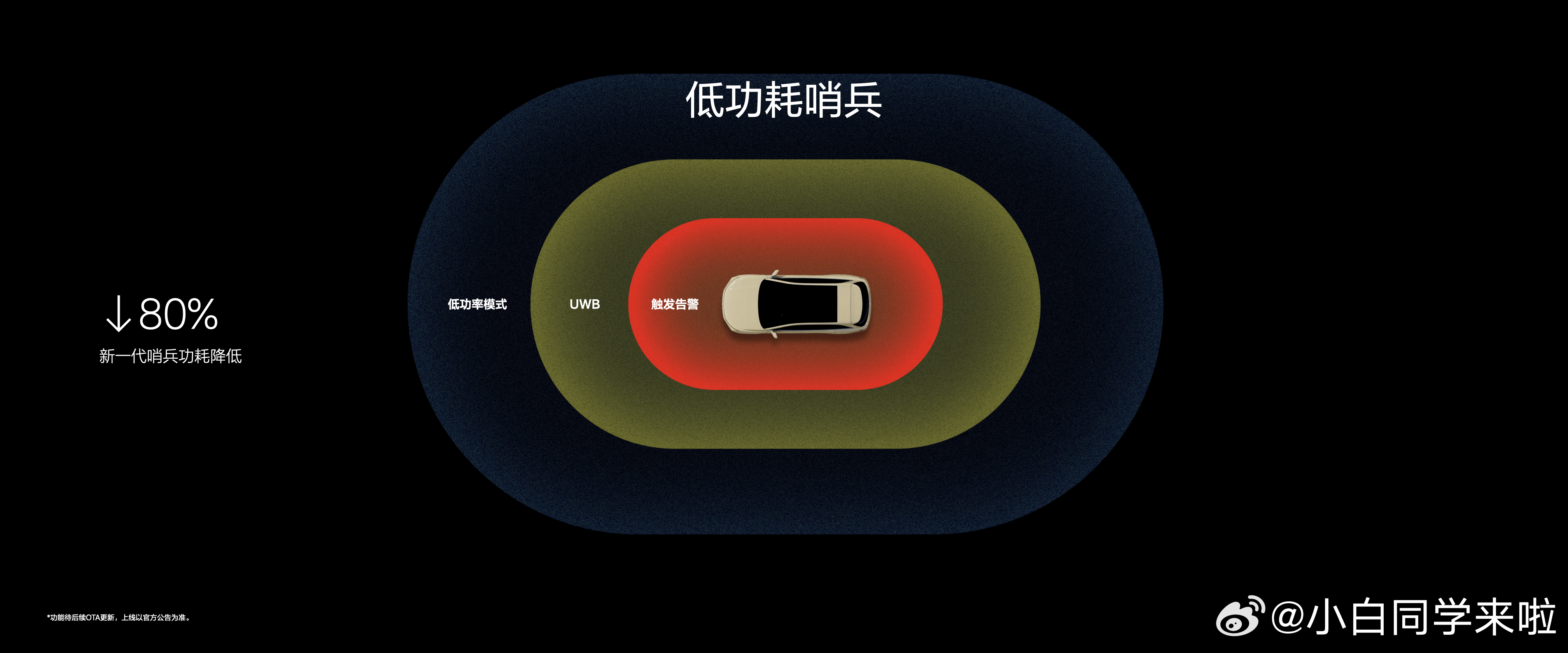 新一代理想L6 这次也优化了哨兵模式功耗问题，这个太好了。老款理想L6 本身电池