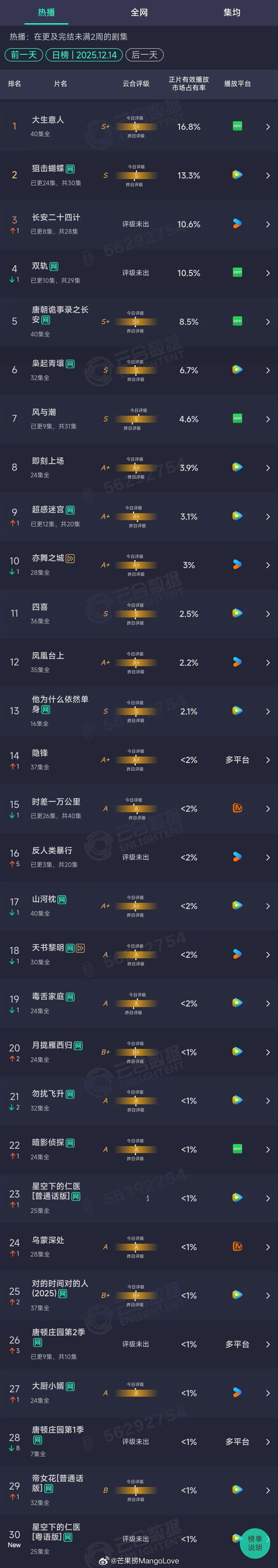 2025年12月14日剧集正片有效播放市场占有率TOP301 大生意人 16.8