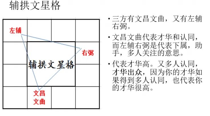 #宝藏兴趣攻略#
辅拱文星格，三方有文昌文曲，又有左辅右弼。


昌曲代表才华，