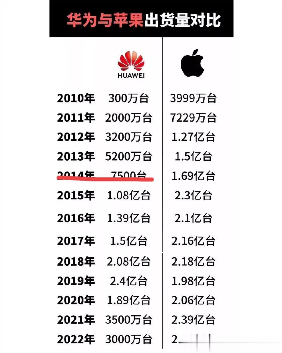 华为与苹果的关系，就是东风与西风的关系。
华为一路奔驰，差点就超过了苹果，之后就