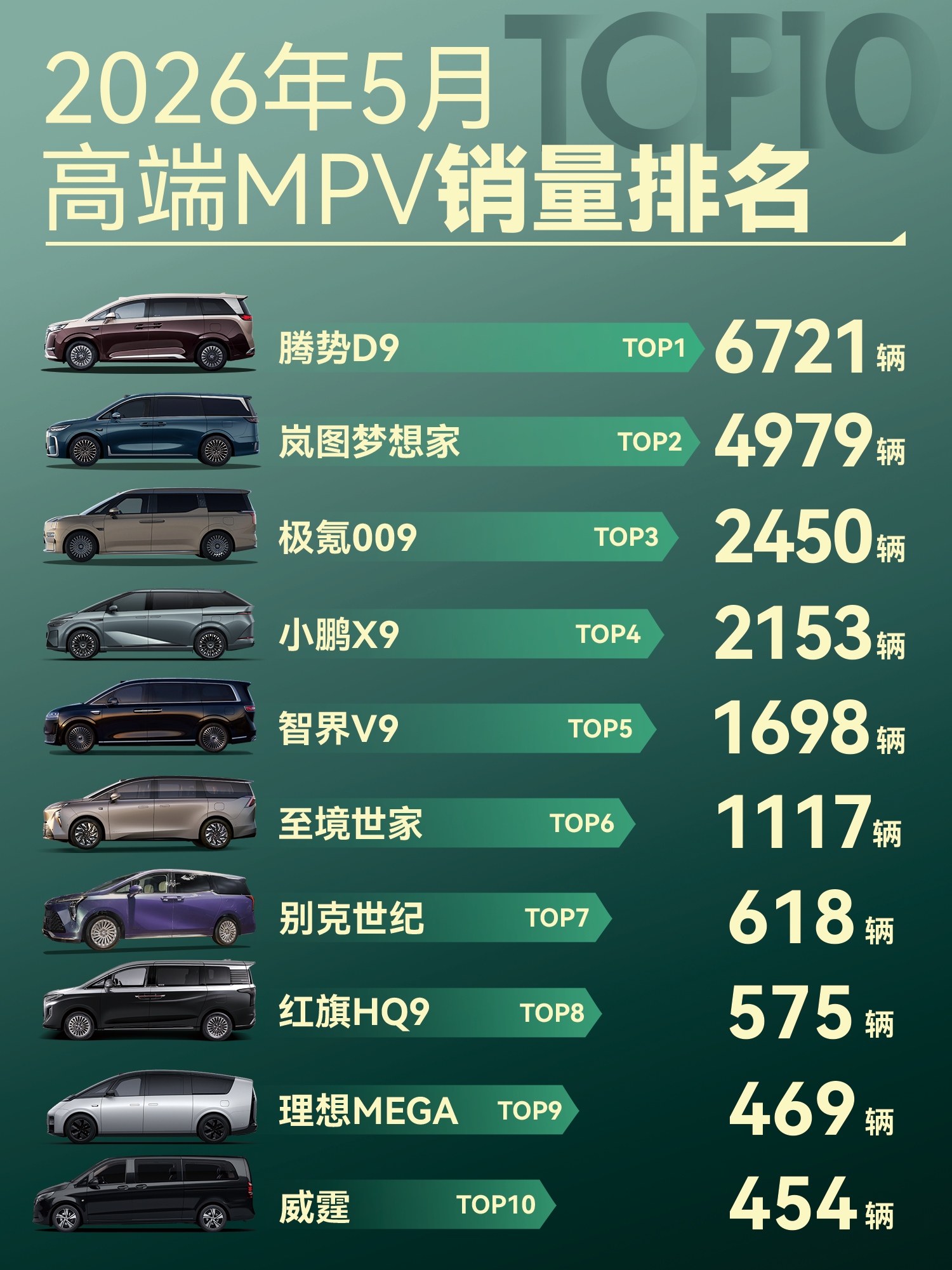 车主亲身分享，第二代腾势 D9 着实没有让我失望。该车 5 月以 6721 台拿
