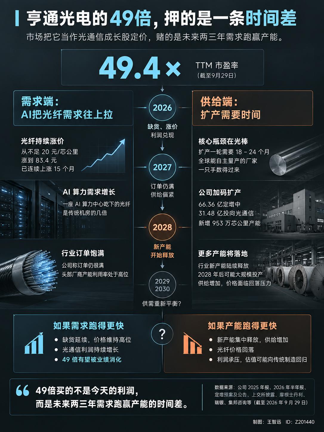 9月28号，亨通光电跌停。定增预案24号晚上就发了，隔了三天假期，28号复市直接