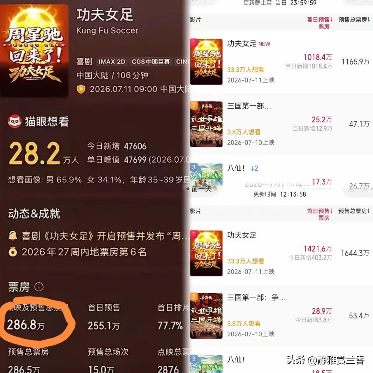 看到这数据，周星驰晚上估计要睡不着了，不是因为《功夫女足》没人想看，而是因为预期