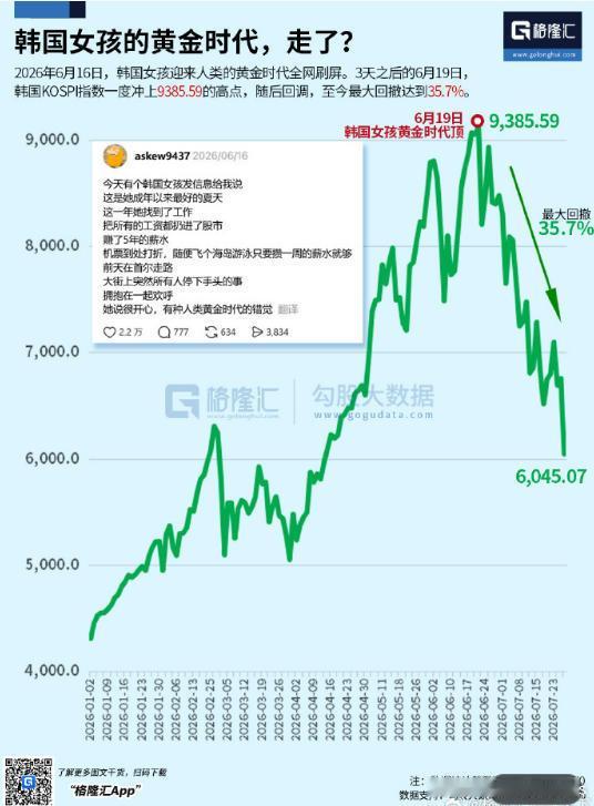 有一种泡沫顶，叫做：“韩国女孩的黄金时代顶”，2026年6月。备忘。 