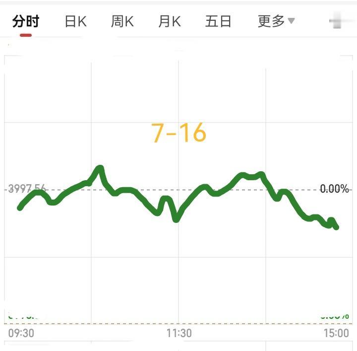 明天大盘会怎么走？
        请看下图，预计明天先稍稍低开，然后震荡上行，