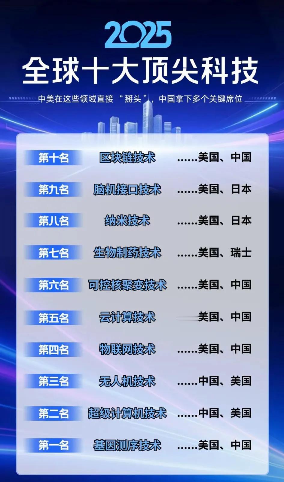 世界前三大科技没有狠狠甩开丑国，[流泪]我心中忧愁、难安啊！
   ① 基因测序