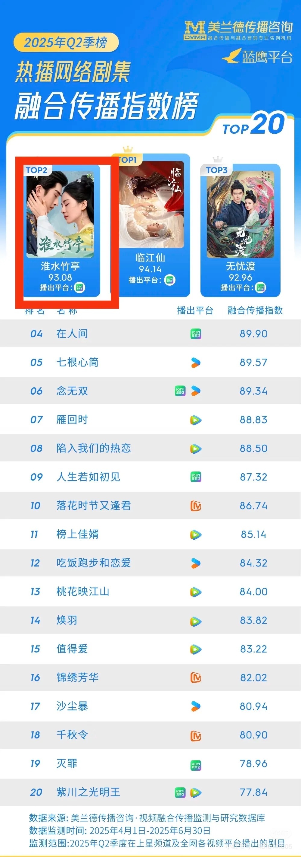 2025年第二季度，网络剧融合传播指数榜。刘诗诗《淮水竹亭》top2 ​​​