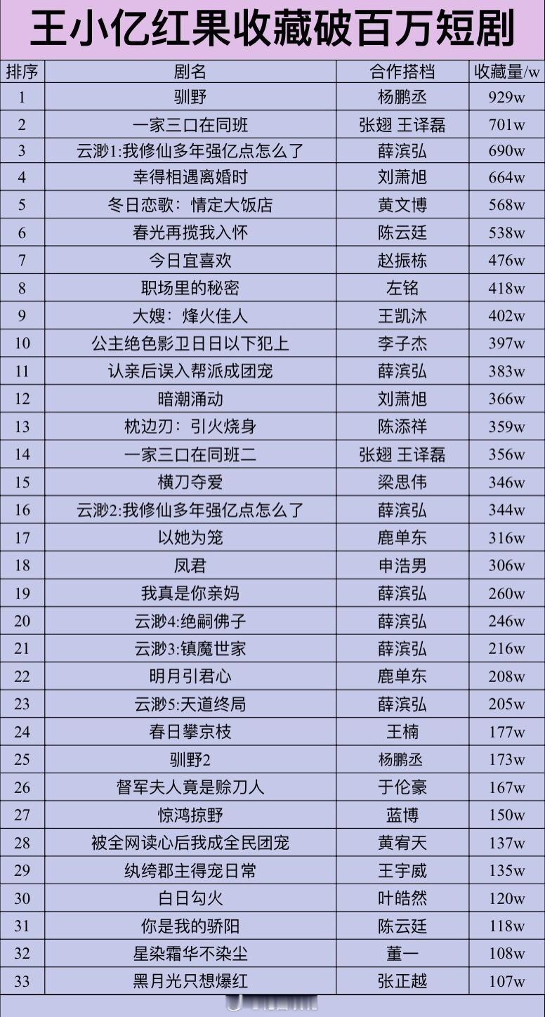 王小亿红果收藏量破百万短剧共33部 