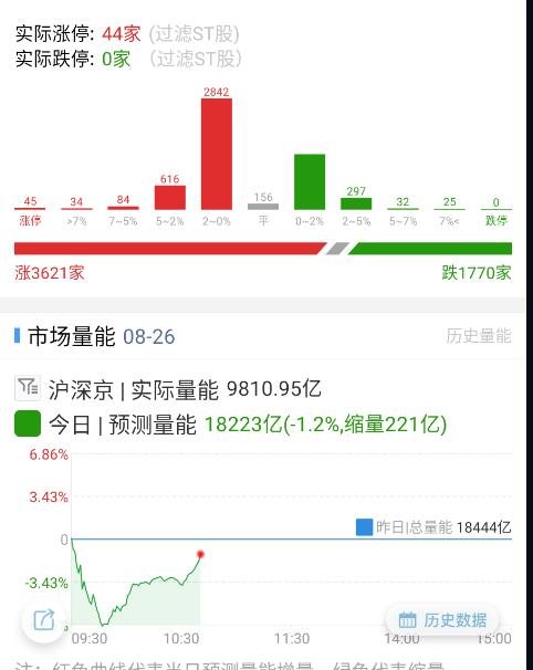 今天早盘这个拉升，量能下午应该要跟上了。 ​​​