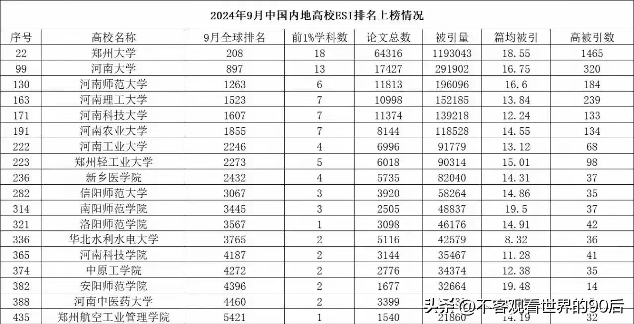 #秋日生活打卡季# 
   2024年9月河南大学新增一个前1%学科，前1%学科