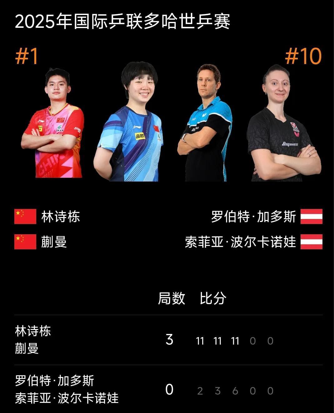 多哈世乒赛丨栋曼组合晋级八强！
多哈世乒赛 混双八分之一决赛，国乒林诗栋/蒯曼对