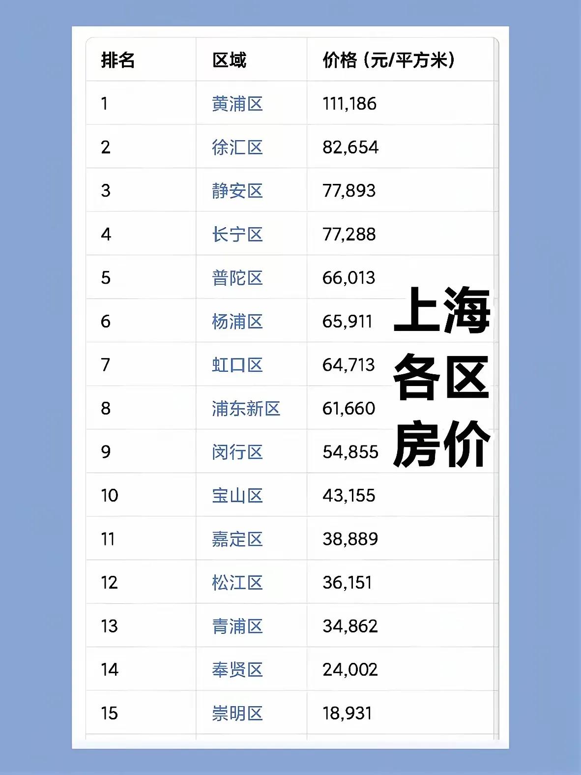 上海市各区房价：
黄浦区：111186元/平方米
徐汇区：82654元/平方米