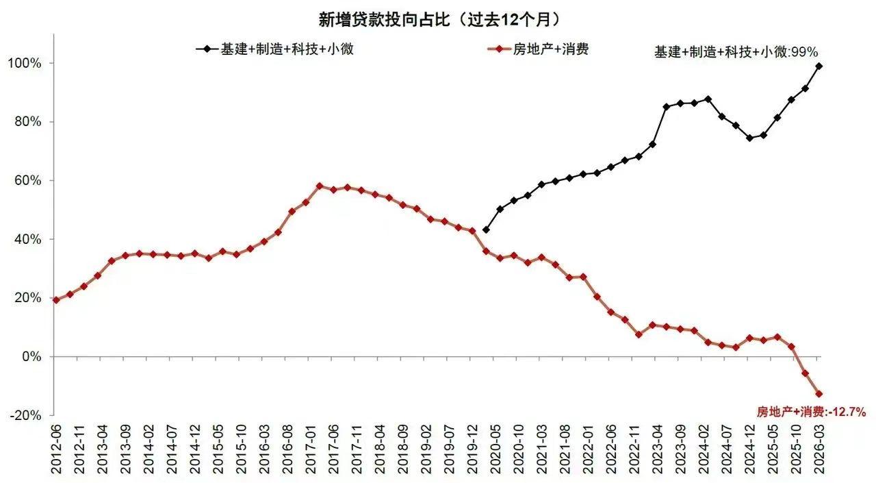 这张信贷趋势图，就是中国这些年的经济变迁史。过去15年，新增贷款的天平，从房地产