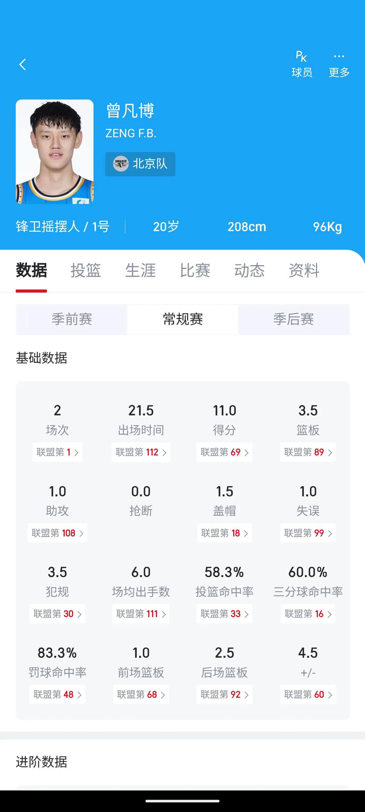 曾凡博可能是受到伤病影响，状态还没调整到最佳。
虽然很多人都在说曾凡博在首钢没机