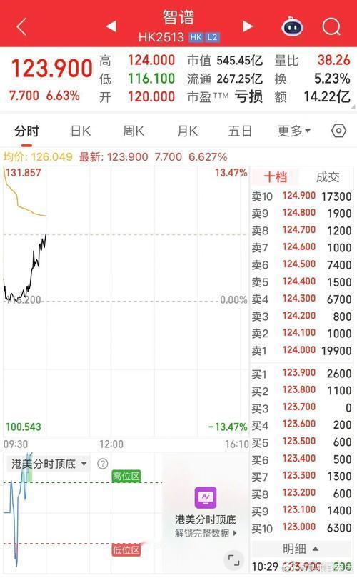 港股AI龙头智谱AI近期走出极强震荡行情，单日振幅一度超30%，背后是多重消息的