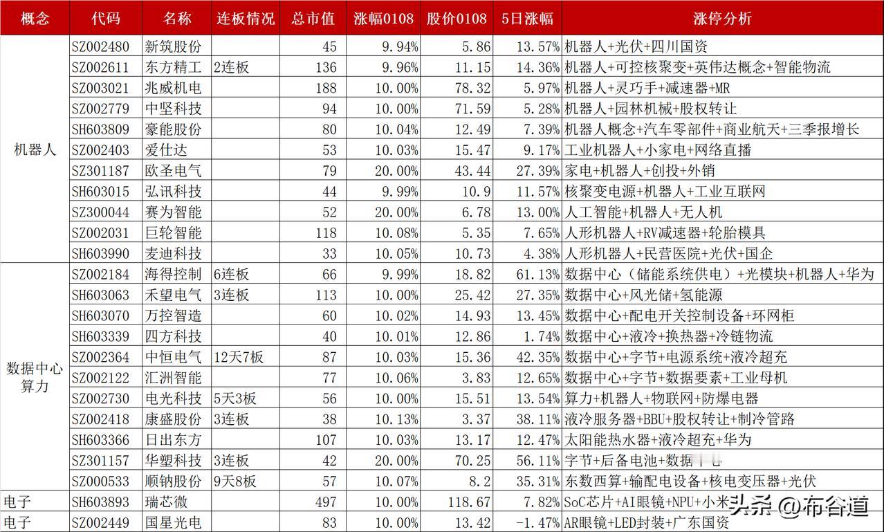 A股2025年1月8日72只涨停股情况说明
人形机器人、数据中心（含算力、液冷、