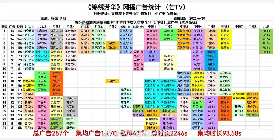 杨紫《锦绣芳华》超点完又加广了一个，恭喜杨紫👏🏻 ​​​