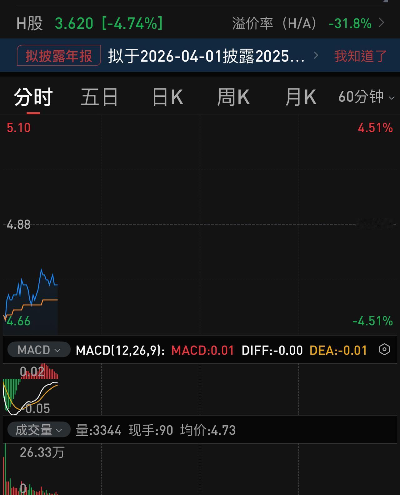 亏损八百多亿，万科居然没跌停？！
今天全市最惊人的不是有色金属板块各股，而是刷新