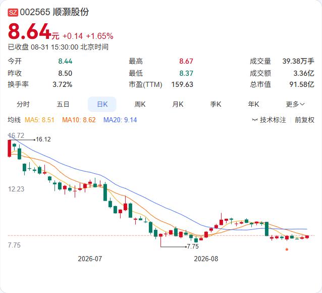顺灏股份2025年员工持股计划正式收官，所持2866.18万股已全部出售完毕，占