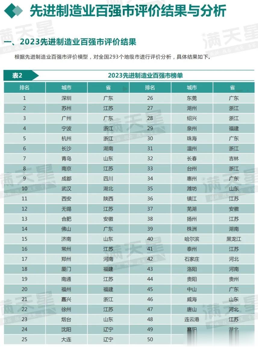 2023中国先进制造业100强市出炉
制造业才是真正的产业。