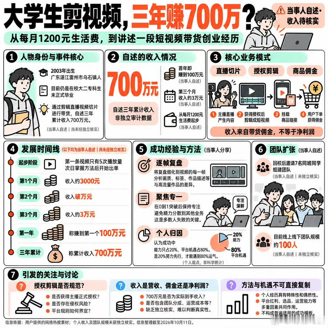 大二专科生称靠切片三年赚七百万，太优秀了吧，才大二就赚这么多钱。 ​​​