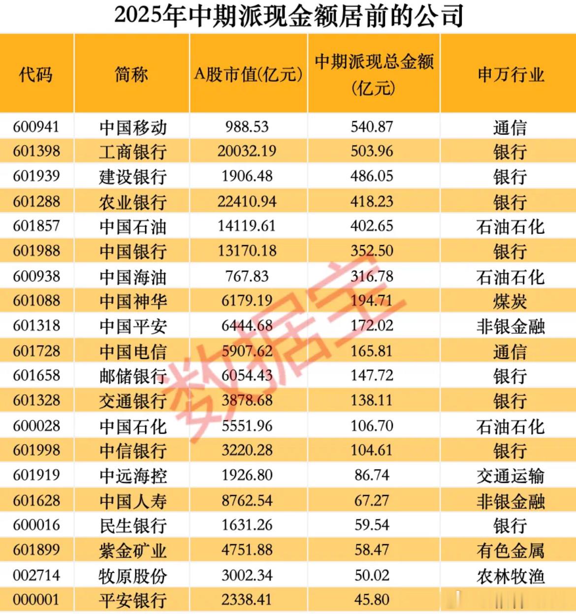 价值投资日志[超话] 240家公司拿出一半以上盈利派现分行业来看，银行业派现最慷