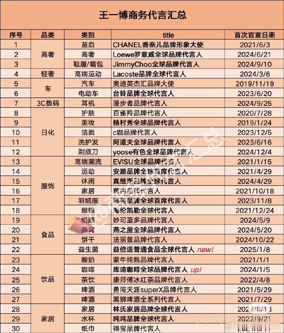 部分95、00生🥜商务代言汇总：王一博，王鹤棣，丁禹兮，邓为，张凌赫，侯明昊，