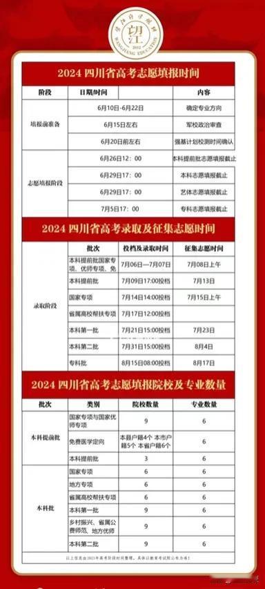 填志愿倒计时2天！一图看懂2024四川高考22大批次志愿数量与录取顺序！

来源