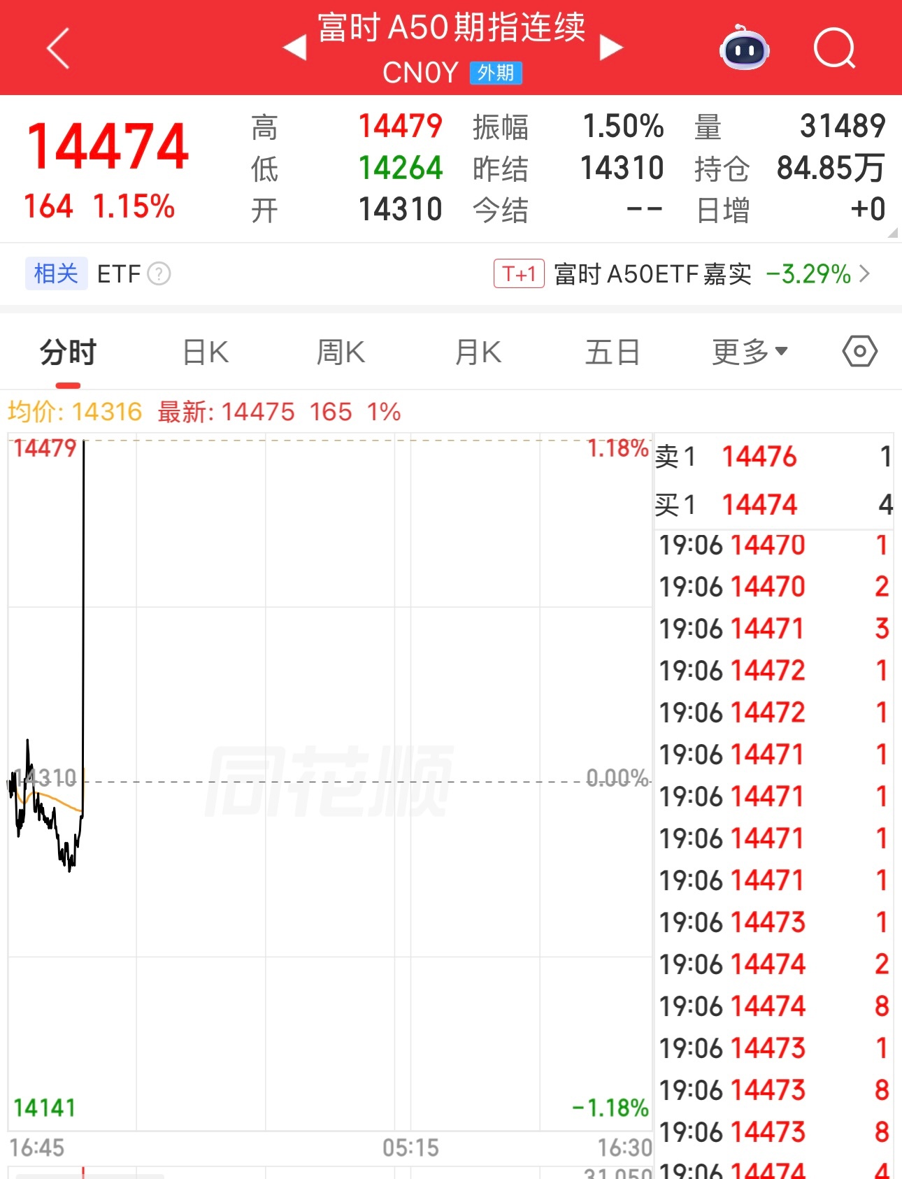 怎么了，怎么了，突然暴力拉升。世界太平了？不打仗了？ 