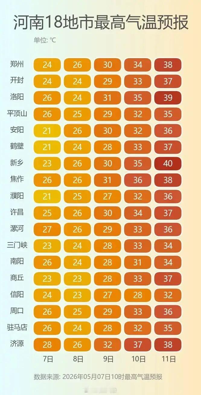 这几天中原大地河南的气温是步步高升啊！有的地方甚至是38度以上接近40度。你说今